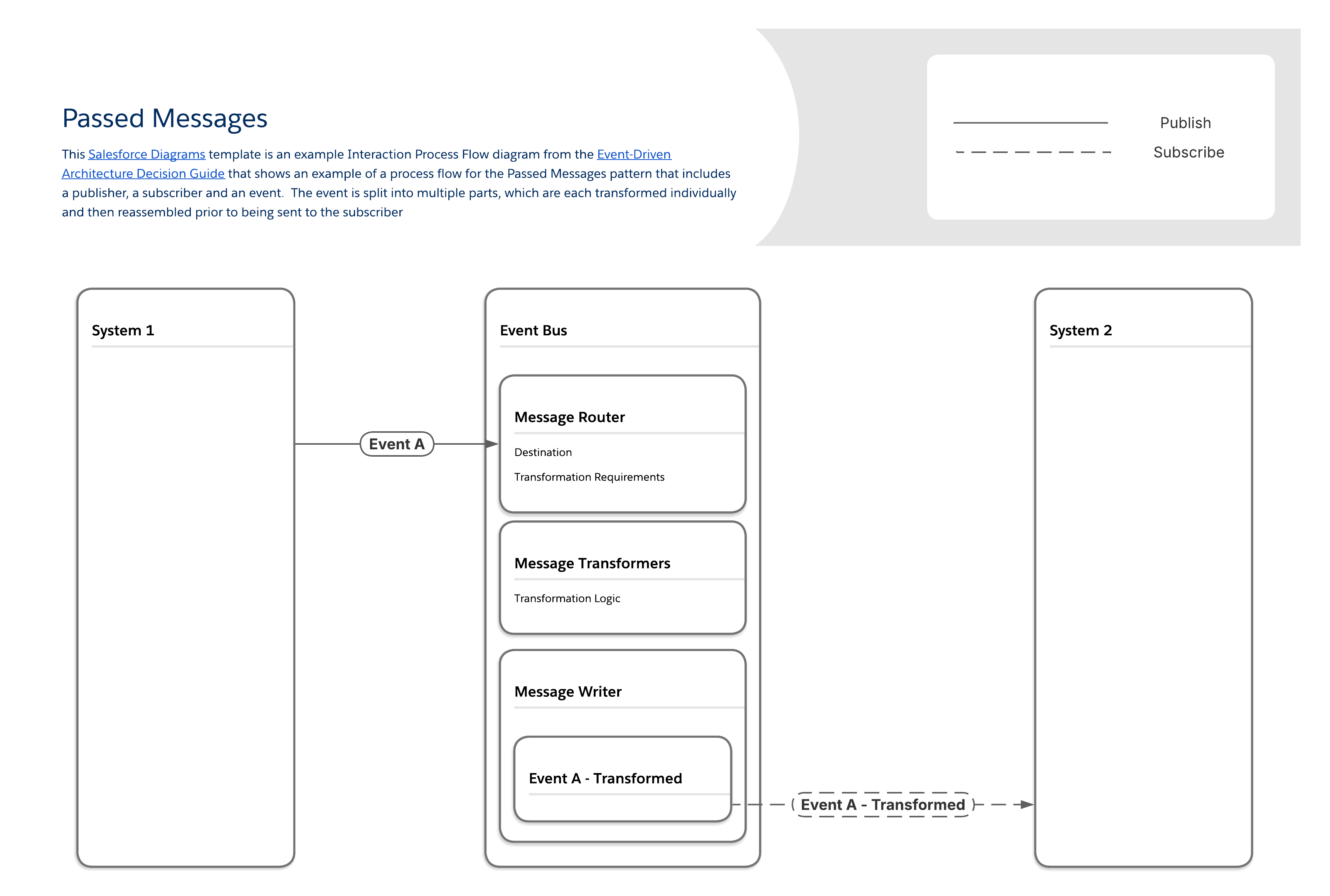 This Level 3 documentation and implementation diagram shows an example of a process flow for the passed messages pattern that includes a publisher, a subscriber, and a message. The message is split into multiple parts, which are transformed individually and then reassembled prior to being sent to the subscriber.